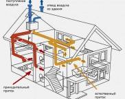 Do-it-yourself ventilation in a private house scheme